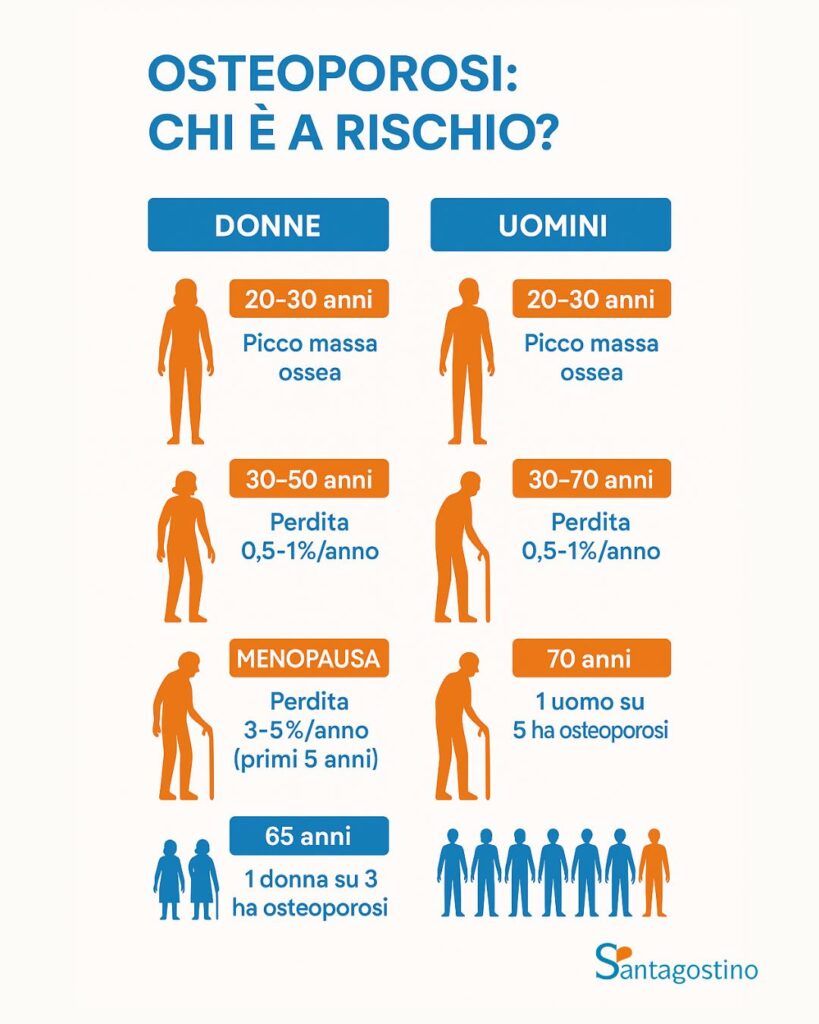 rischio osteoporosi