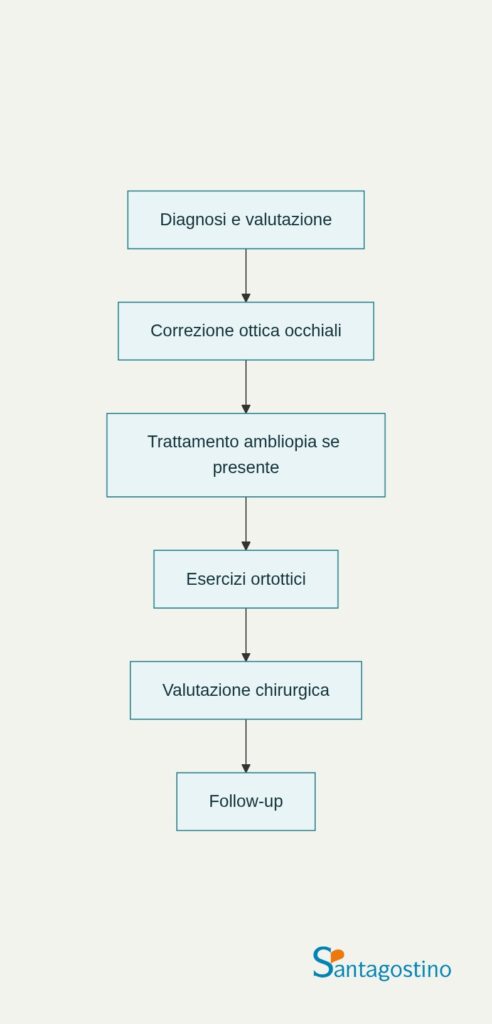 Flowchart strabismo santagostino nembro